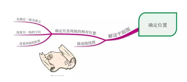 位置的思维导图，一年级数学认识位置思维导图（利用思维导图学会确定位置）