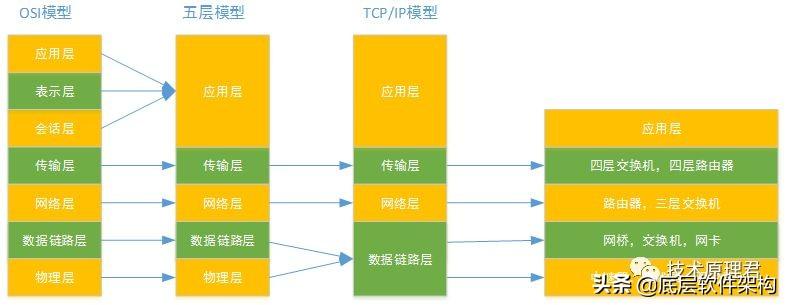 tcpip协议分为哪几层，TCP/IP协议分为哪几层（TCP/IP网络模型）
