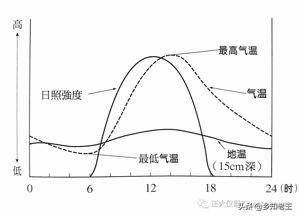 地温与气温一般相差几度，掌握气温与地温的关系