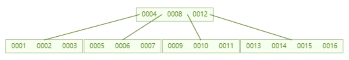 mysql索引的使用和原理_mysql如何使用索引