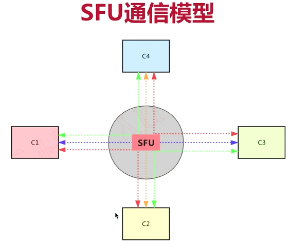 webrtc推流，webrtc推流和拉流（WebRTC进阶流媒体服务器开发-多人互动架构）