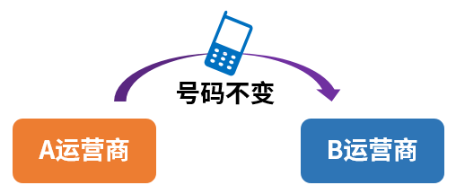 移动联通携号转网什么意思，携号转网的技术原理分析