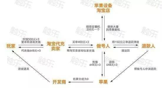 苹果充值退款有什么坏处，苹果灰色产业链引起腾讯极度重视, 抓到180天起