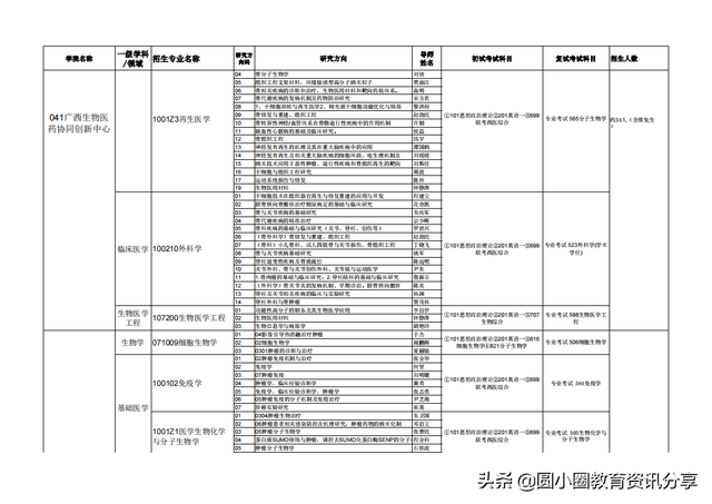 广西医科大学2020年接收推荐免试生申请攻读硕士学位研究生简章，广西医科大学推免条件（广西医科大学2021年硕士研究生拟招人数、专业目录一览表）