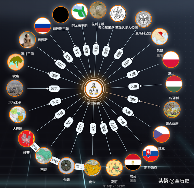 关于蒙古帝国的历史，蒙古帝国时期（成吉思汗创立的蒙古帝国）