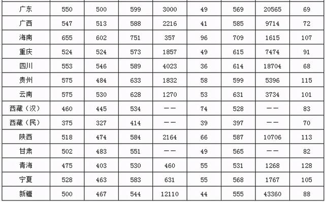 西南大学录取分数线，西南大学高考历年录取分数线一览表（2018-2020年各批次在各省市录取分数线汇总）