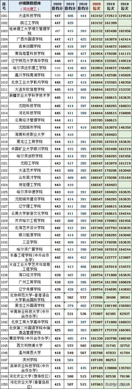 往年高考录取分数线，2021年青海高考录取分数线（1000多所本科院校3年录取分数线、位次号）