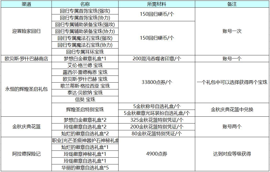 dnf回归玩家怎么玩，dnf95回归玩家攻略