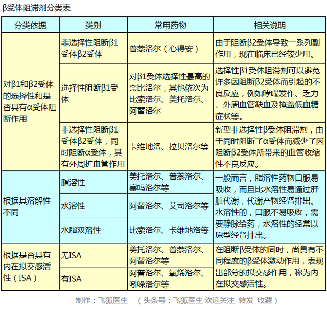 什么是受体阻滞剂，受体阻滞剂等（什么是β受体阻滞剂、作用机理和分类、常用药物简介）