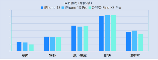 苹果手机4g网络连接不上什么原因，手机4G信号满格（13系列信号最全测试）