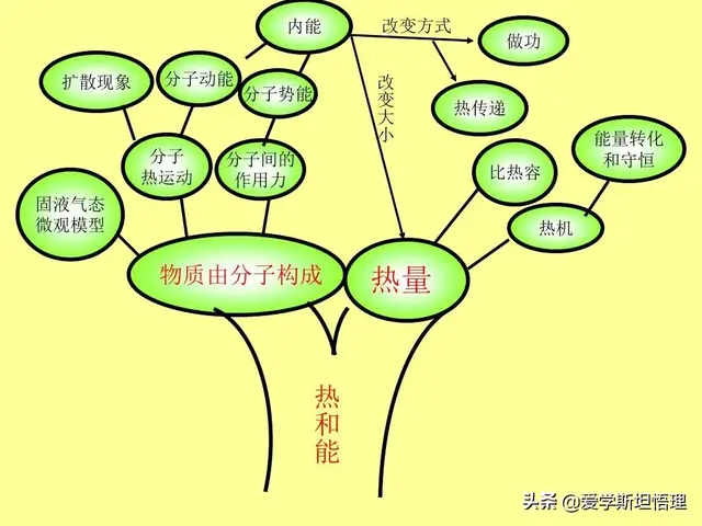 树状思维导图模板，知识点总结树状图（初中物理树状思维导图）