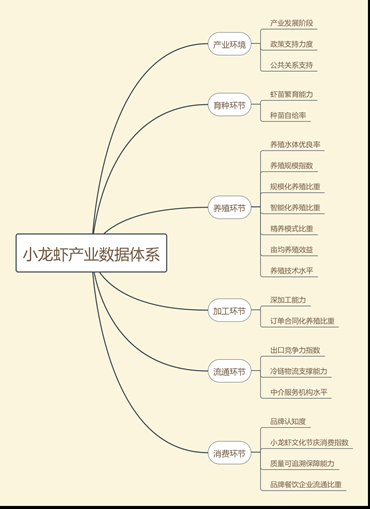 巨型龙虾333米？荒诞设定引思：如何科学构建农业产业评价指标体系