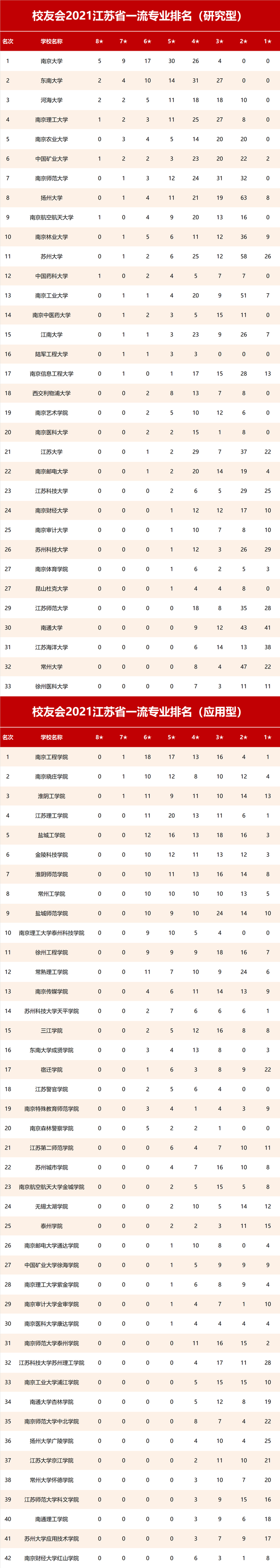 南京大学专业排名，南京好的大专院校排名（2021校友会江苏省一流专业排名）