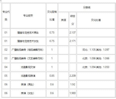 中国传媒录取分数线，中国传媒大学在贵州招生人数、录取分数线、位次[2022招生计划]（编导专业分数线是多少）