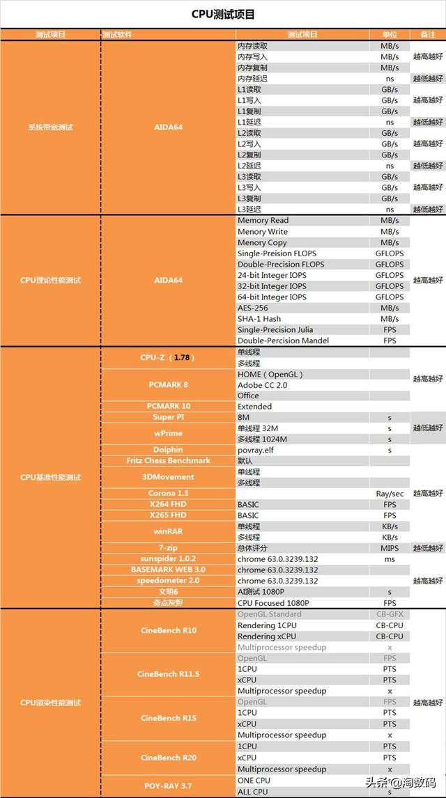 amd锐龙threadripper3960x跑分，AMD锐龙撕裂者3960X超详尽全面测试