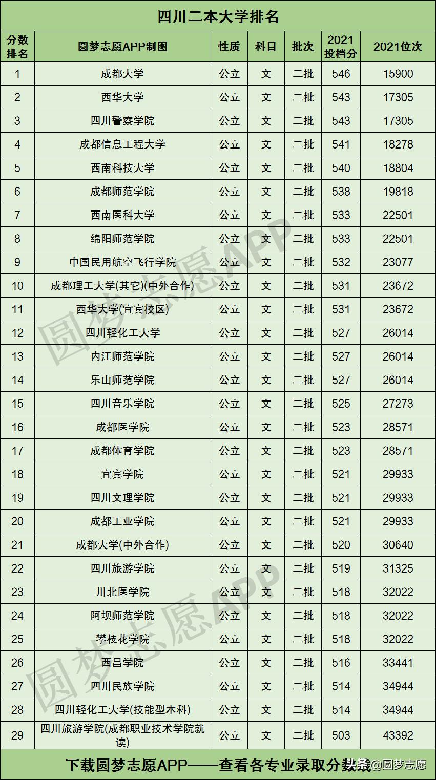 成都有哪些二本大学，四川二本学校排名表