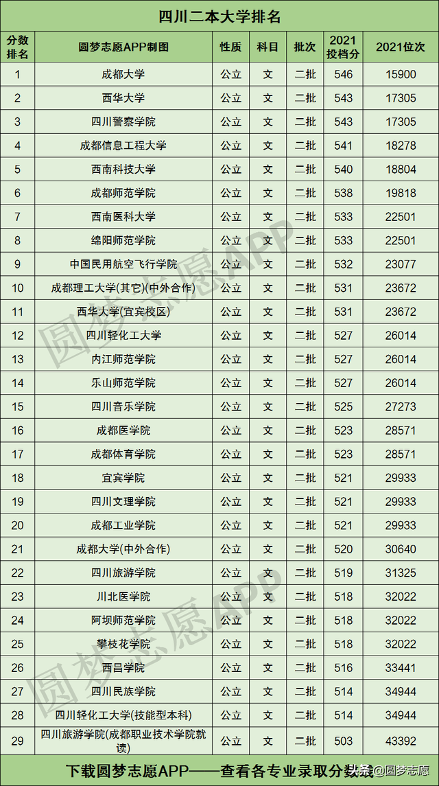 成都最差的二本大学，四川最差的二本学院是哪个学院（四川省35所二本大学排名）