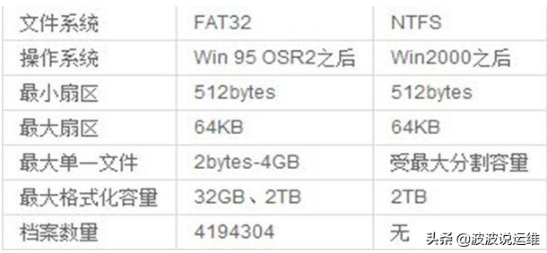 exfat和fat32的区别，u盘fat32和exfat格式的区别（一文看懂windows系统FAT32、exFAT、NTFS区别与联系）
