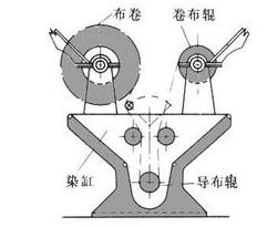 简述卷染机的工作过程.卷染机的主要工作参数有哪些，卷染机装配图（变频器在自动卷染机张力控制系统方案）