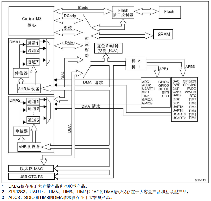 单片机 dma 单片机的DMA的要点难点概括
