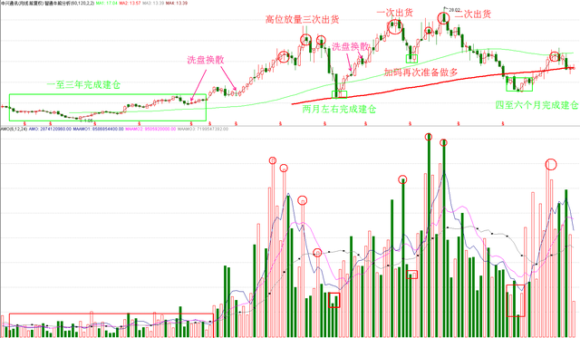 股票vol是什么意思（炒股必学的技术分享——量价关系解读）