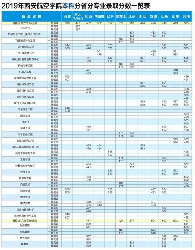 西安航空学院最好专业，2022年西安航空学院有哪些院系和专业（2020年本专科招生各专业计划+2019年各专业录取分）