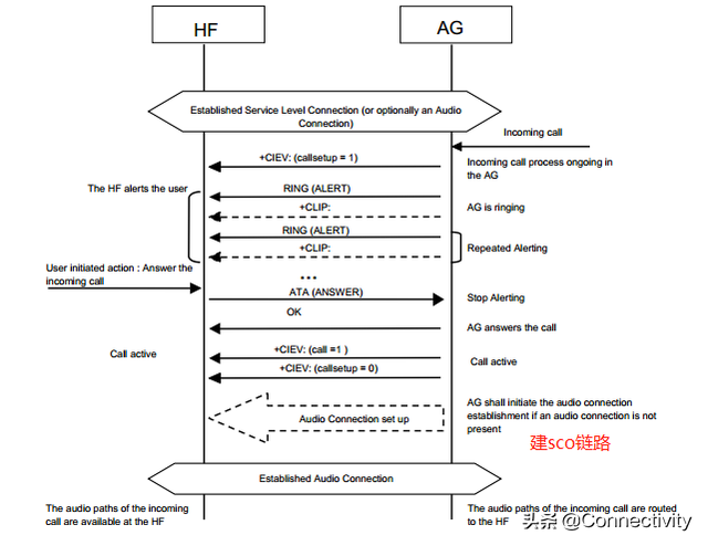hfp怎么连接，hfp是什么意思怎么连接（蓝牙电话之HFP-通话）
