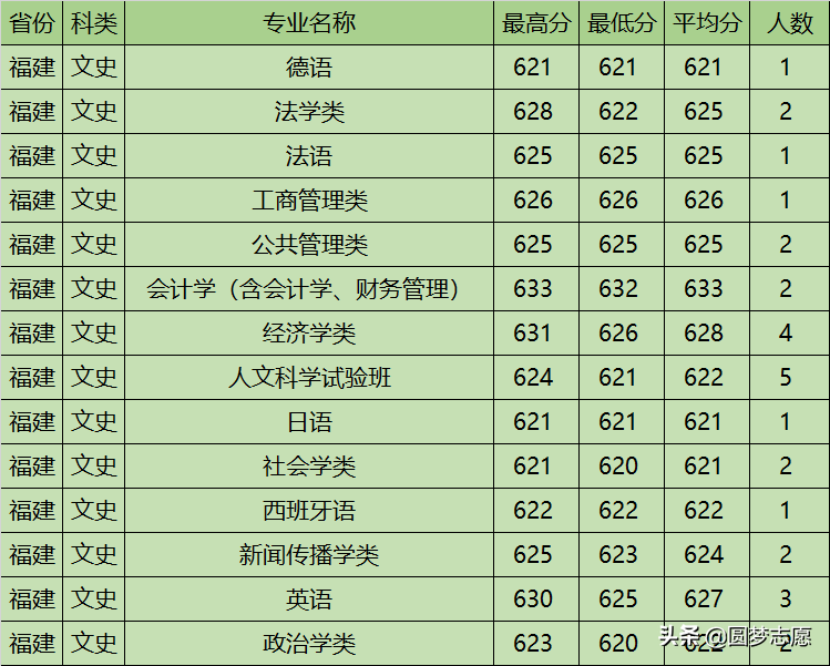 厦门大学专业(中国名牌大学排行榜)