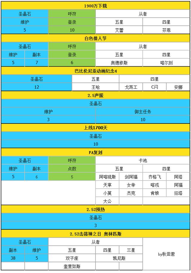 fgo五周年福利，FGO五周年庆（四周年到五周年活动圣晶石获取情况）