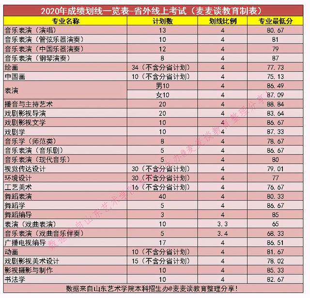 山东艺术学院美术专业录取分数线，高考多少分能上山东艺术学院（山东艺术学院2020年在全国各专业录取分数线及计划人数）