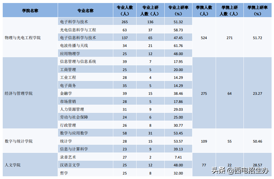 西安电子科技大学就业信息网（考生注意）