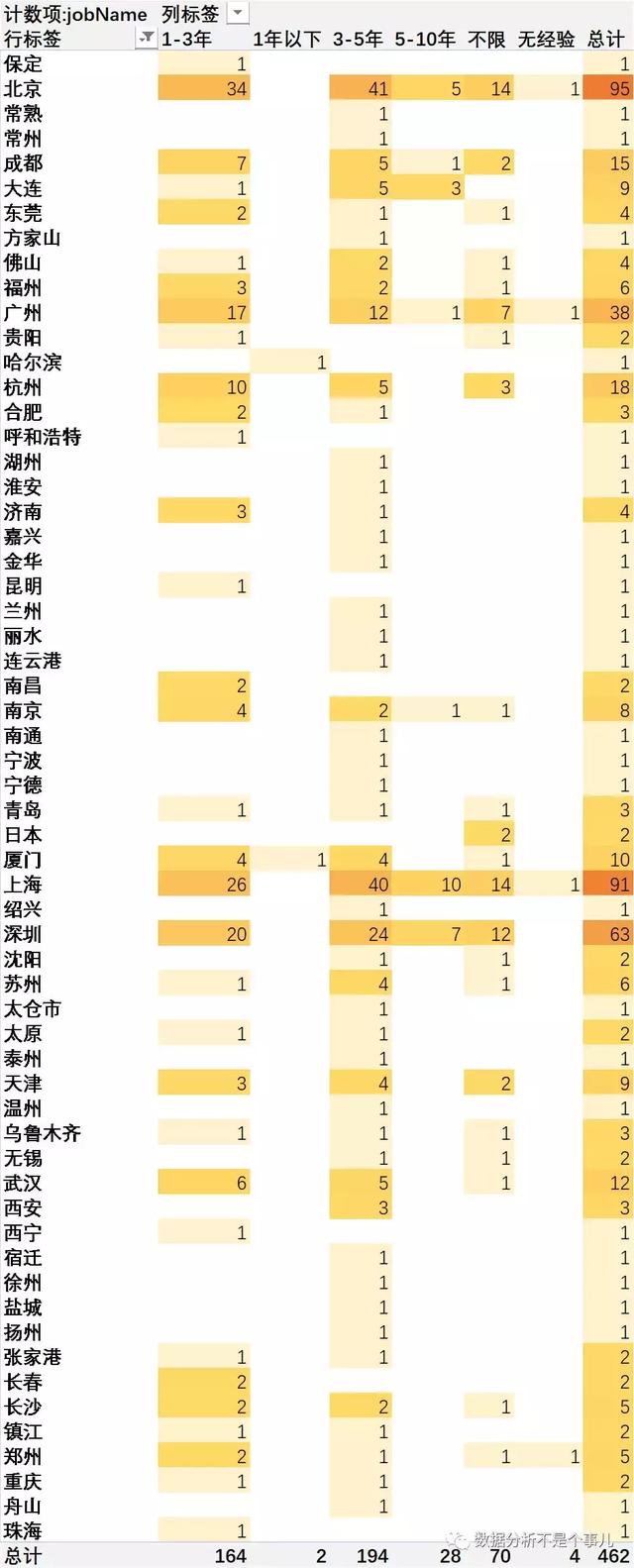 excel表格行和列实操，如何用Excel做一次完整的数据分析