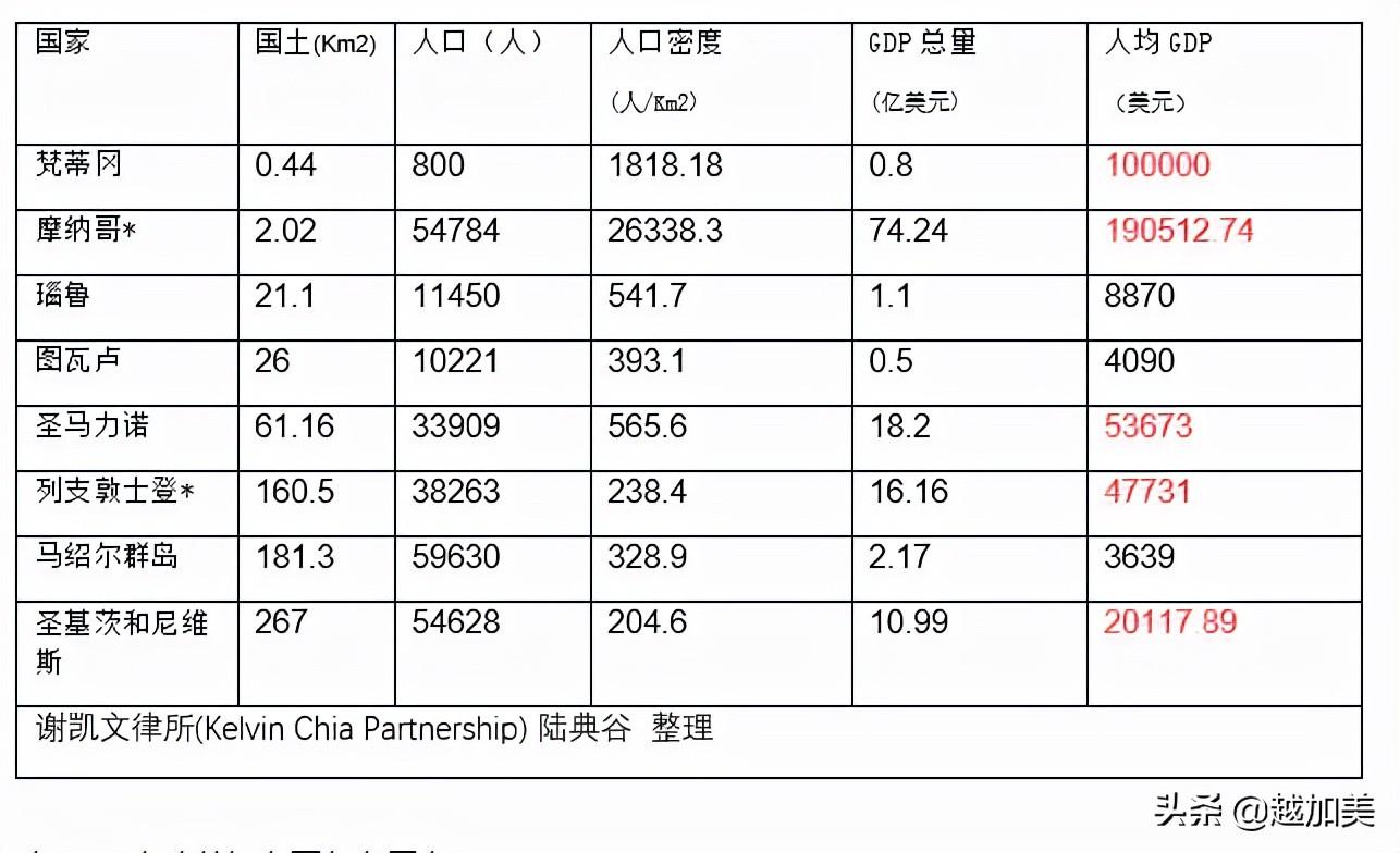 发达国家有哪些（32个发达国家的简况及分析结论）