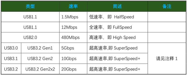 Mini USB与 micro USB的区别，mini countryman（usb3.0、mini）