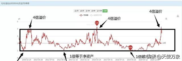 股票pb是什么意思（股票的“底裤”PB——市净率最后的防线）