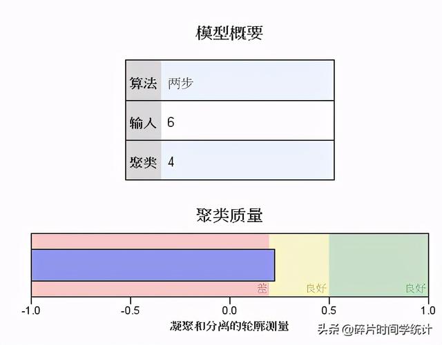 连续变量和分类变量的区别（分类分析 之 两步聚类分析）