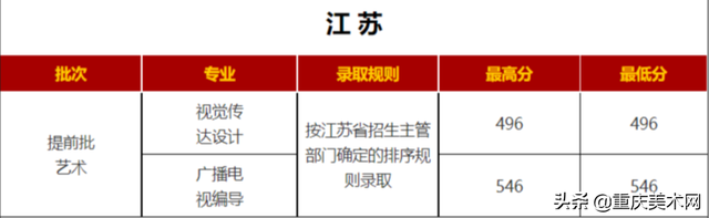 艺考录取分数线速递！7月21日5所大学的艺术类专业录取成绩公布，2017年艺术录取分数线（19所院校发布艺术类录取分数线）
