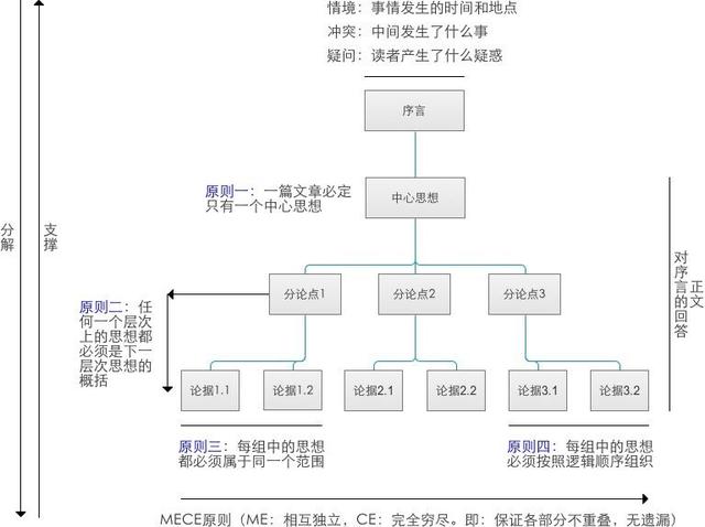 金字塔原理是什么，金字塔原理的四个原则（麦肯锡40年思考、表达和解决问题的逻辑）