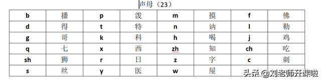 小学一年级上册声母韵母表及巧妙记忆方法