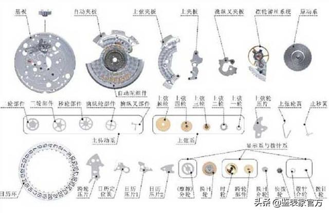 手表机芯各部位详解，数一数机械手表的机芯基本零件