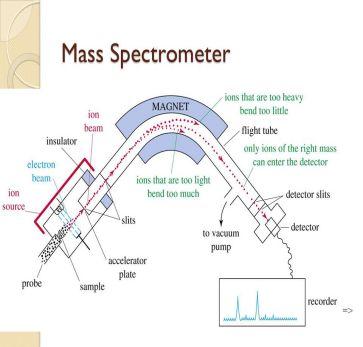 高中化学质谱图怎么看，高中化学质谱仪怎么看（必考知识点，质谱仪的工作原理）