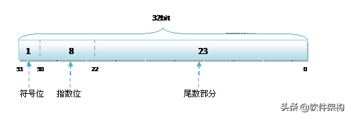 float 精度