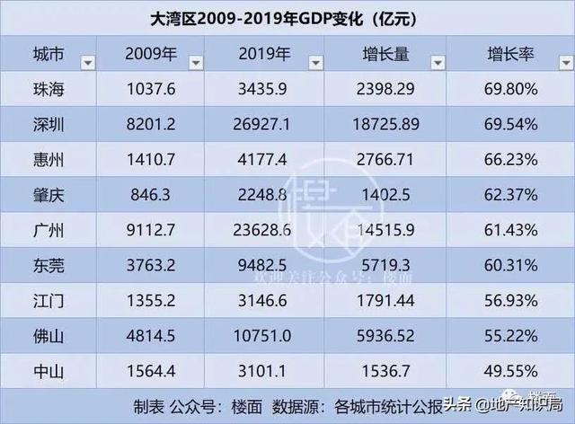 大湾区哪个城市房价最有潜力，大湾区（大湾区10年楼价走势）