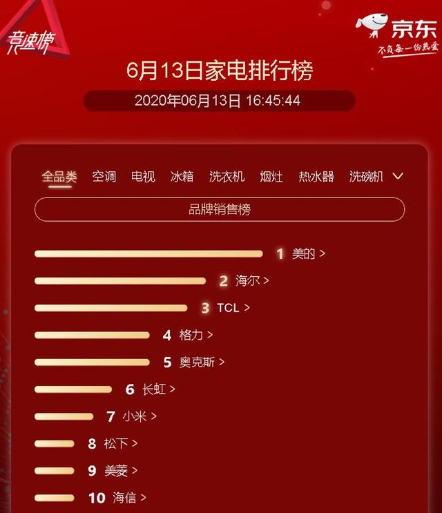 tcl电视直播，tcl怎么安装电视直播（头部玩家TCL直播破亿后登上电视榜单巅峰）