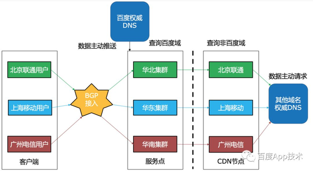 sdk dns，SDK是什么？什么是SDK（百度App网络深度优化系列《一》DNS优化）