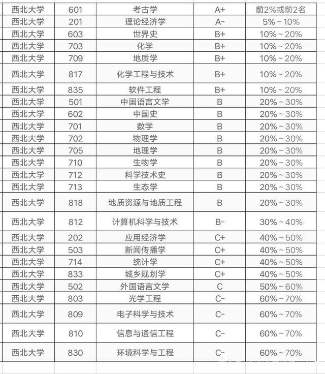 西北大学各专业分数线(西北大学录取分数线是多少)