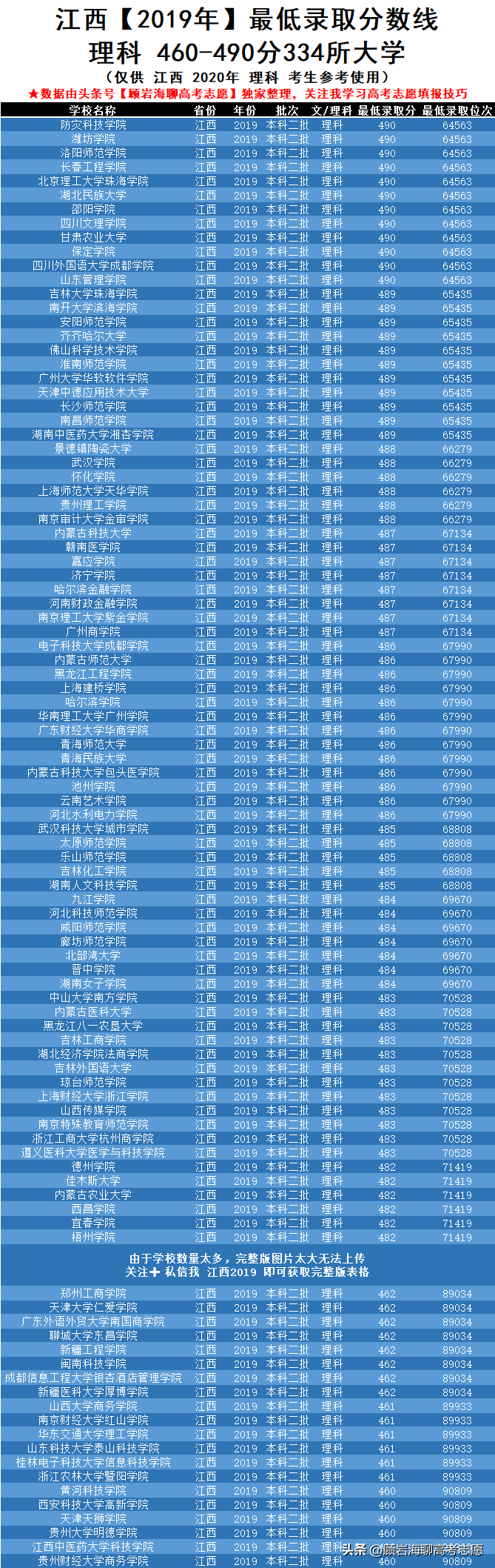 高考460分理科能上什么好学校（2019年江西高考理科本科院校最低录取分）