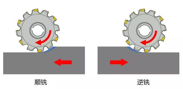 顺铣与逆铣是如何定义的,顺铣和逆铣概念的区别(铣削 - 顺铣逆铣) 顺铣与逆铣是如何定义的,顺铣和逆铣概念的区别(铣削 - 顺铣逆铣)