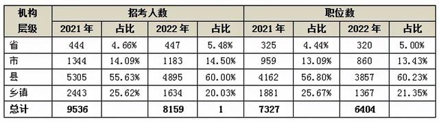 2022年江苏省公务员考试招录公告，江苏省考招录公告（98.61%的岗位不限制户籍）