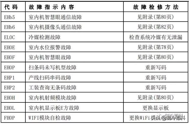 空调常见故障代码及处理方法，空调常见故障代码和维护保养方法介绍（最新最全┃美的空调故障代码手册大全）